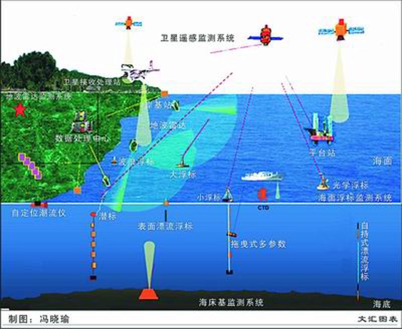 海洋遥感技术